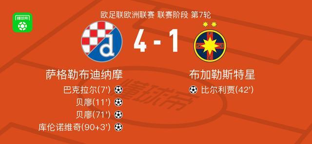 薩格勒布迪納摩4-1大勝布加勒斯特星，貝廖梅開二度，庫倫諾維奇破門