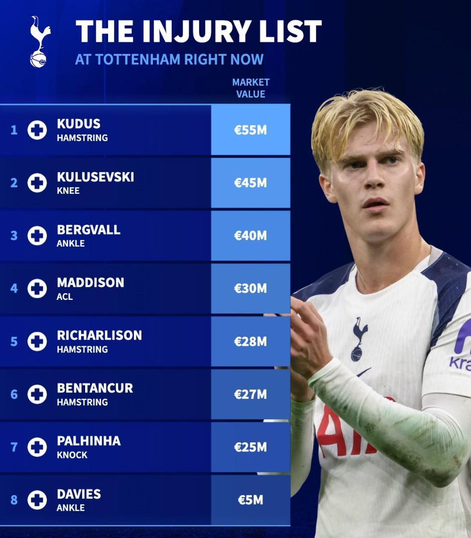 德轉(zhuǎn)列熱刺傷病名單：8人因傷缺陣，總身價(jià)超過(guò)2.5億歐元