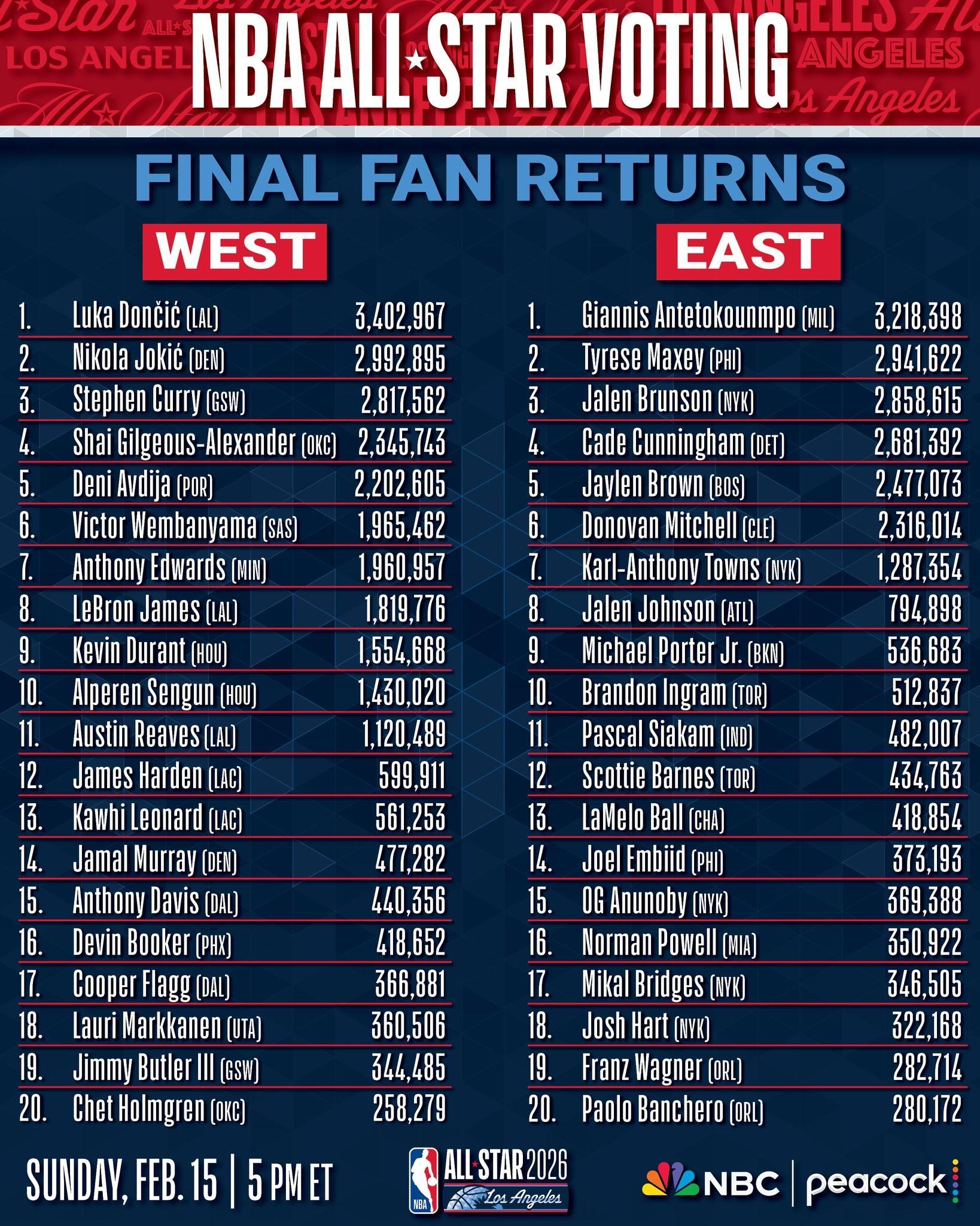 全明星賽球迷投票結果：東契奇票王，詹姆斯僅排名西部第8