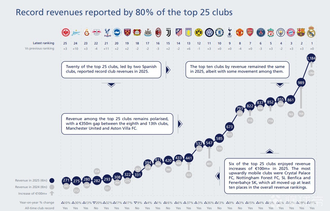 歐足聯(lián)2025俱樂(lè)部收入榜：皇馬第1，巴薩第2，前10英超占六席