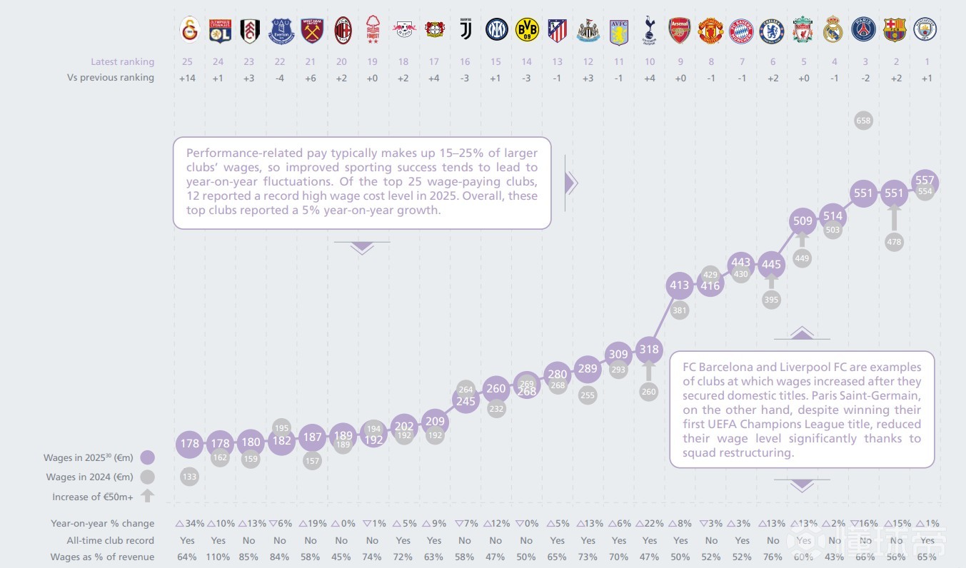 2025年球隊(duì)薪資支出：曼城5.57億歐第一，巴薩第二皇馬第四