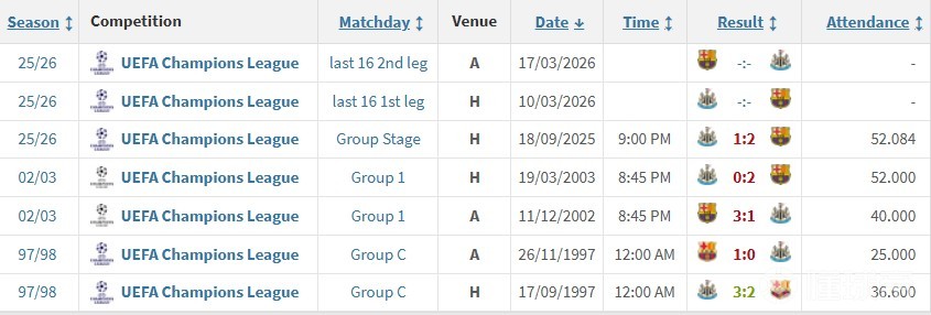 巴薩紐卡此前五次相遇全在歐冠聯(lián)賽當(dāng)中，巴薩4勝1負(fù)占據(jù)上風(fēng)