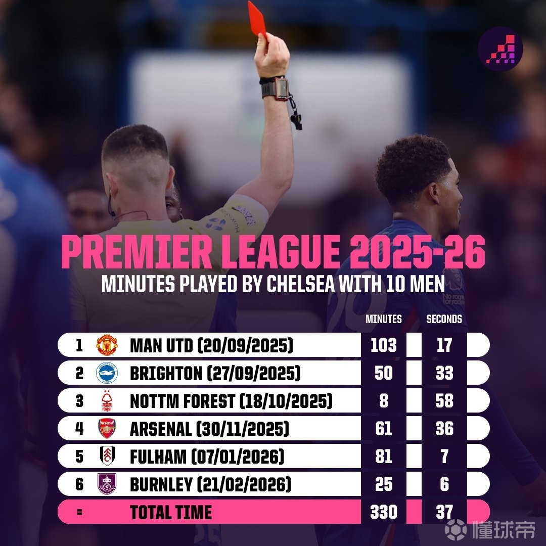 切爾西本賽季英超十人作戰(zhàn)累計(jì)330分37秒，為所有球隊(duì)最多