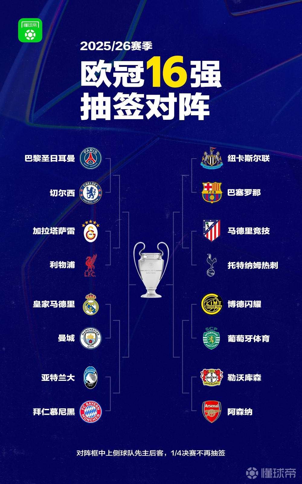 唯一無歐冠四分之一區(qū)，阿森納抽中勒沃庫森、博德閃耀、葡體
